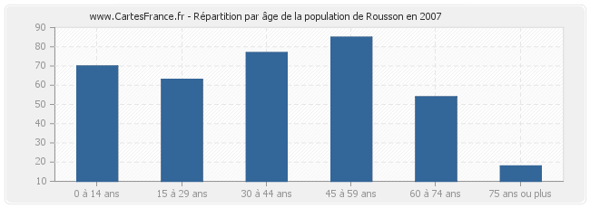 Répartition par âge de la population de Rousson en 2007