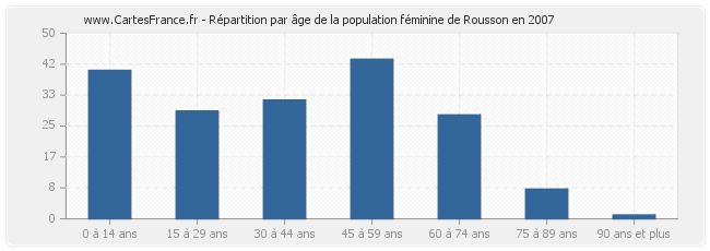 Répartition par âge de la population féminine de Rousson en 2007