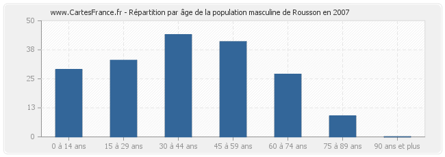 Répartition par âge de la population masculine de Rousson en 2007