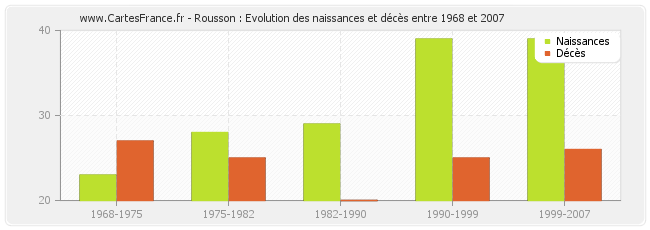 Rousson : Evolution des naissances et décès entre 1968 et 2007