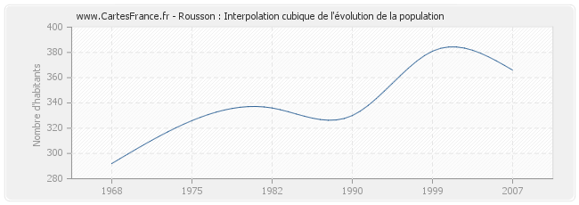 Rousson : Interpolation cubique de l'évolution de la population