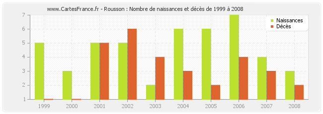 Rousson : Nombre de naissances et décès de 1999 à 2008
