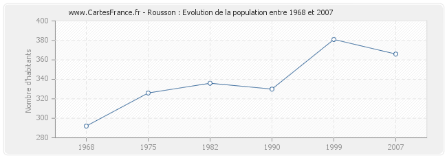 Population Rousson