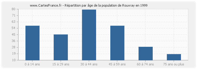 Répartition par âge de la population de Rouvray en 1999
