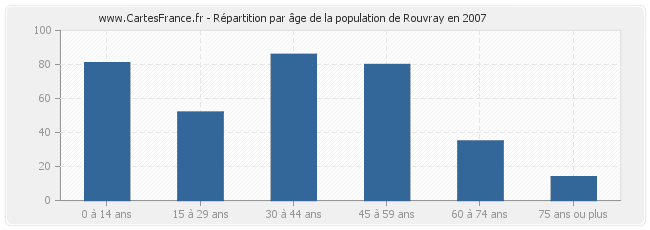 Répartition par âge de la population de Rouvray en 2007