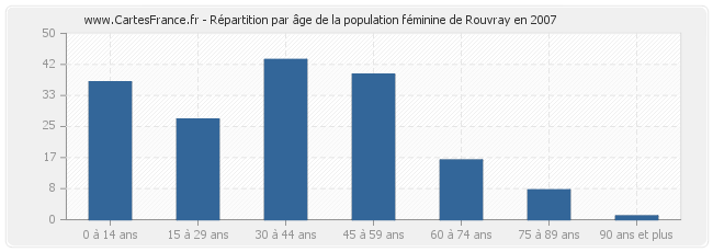 Répartition par âge de la population féminine de Rouvray en 2007