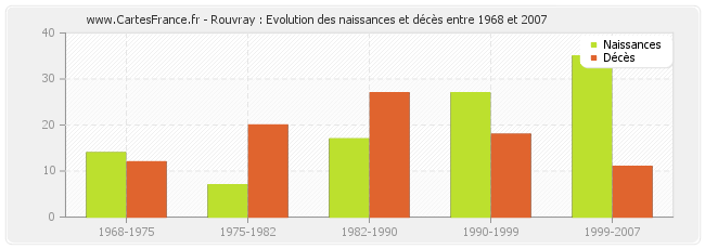 Rouvray : Evolution des naissances et décès entre 1968 et 2007