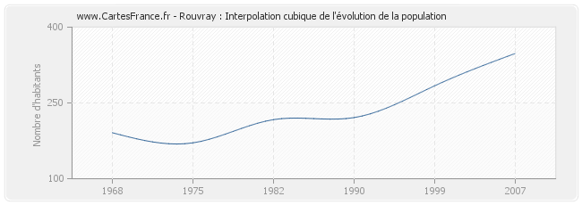 Rouvray : Interpolation cubique de l'évolution de la population