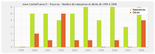 Rouvray : Nombre de naissances et décès de 1999 à 2008