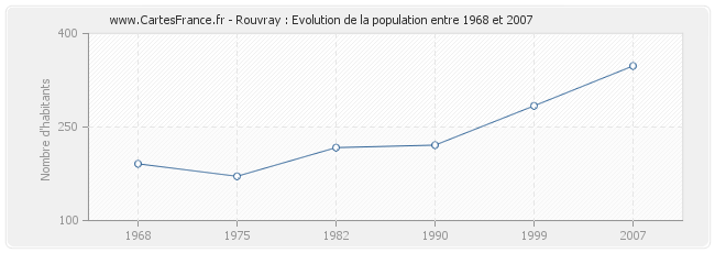 Population Rouvray