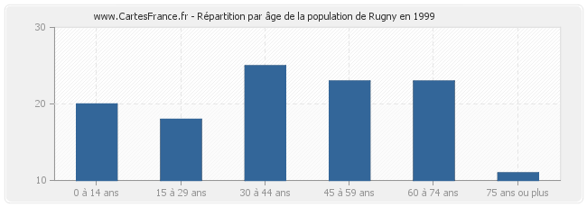 Répartition par âge de la population de Rugny en 1999