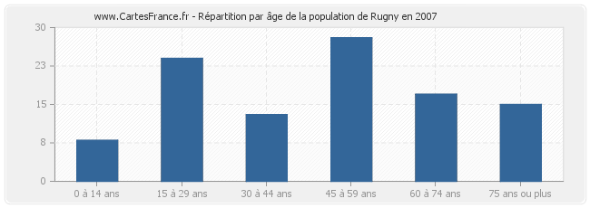 Répartition par âge de la population de Rugny en 2007