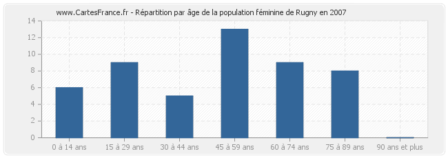 Répartition par âge de la population féminine de Rugny en 2007