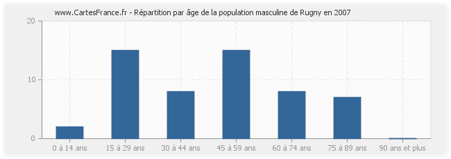 Répartition par âge de la population masculine de Rugny en 2007