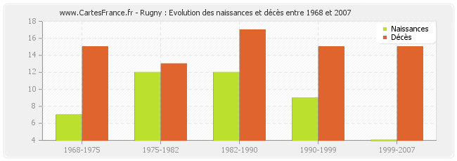 Rugny : Evolution des naissances et décès entre 1968 et 2007