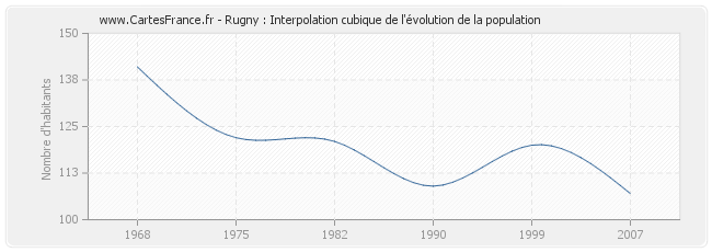 Rugny : Interpolation cubique de l'évolution de la population