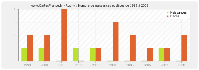 Rugny : Nombre de naissances et décès de 1999 à 2008