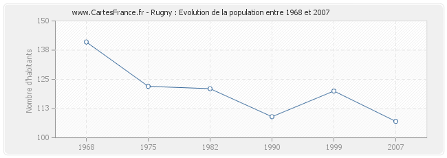 Population Rugny