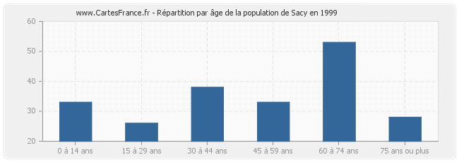 Répartition par âge de la population de Sacy en 1999