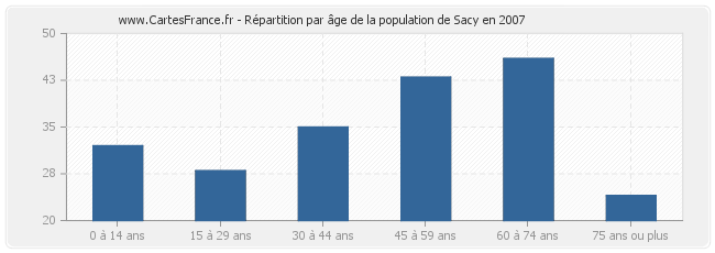 Répartition par âge de la population de Sacy en 2007