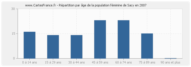 Répartition par âge de la population féminine de Sacy en 2007