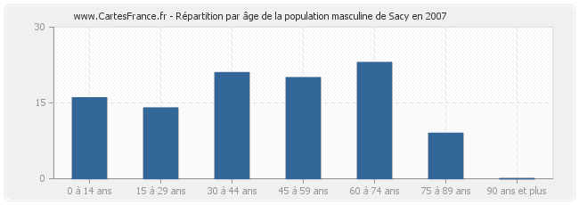 Répartition par âge de la population masculine de Sacy en 2007