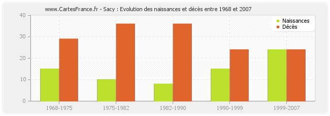 Sacy : Evolution des naissances et décès entre 1968 et 2007