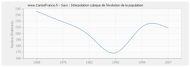 Sacy : Interpolation cubique de l'évolution de la population