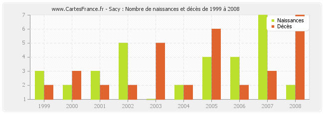 Sacy : Nombre de naissances et décès de 1999 à 2008