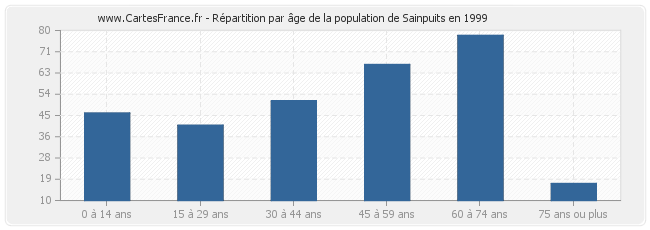 Répartition par âge de la population de Sainpuits en 1999