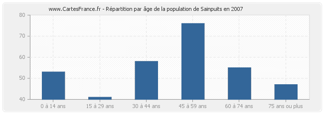 Répartition par âge de la population de Sainpuits en 2007