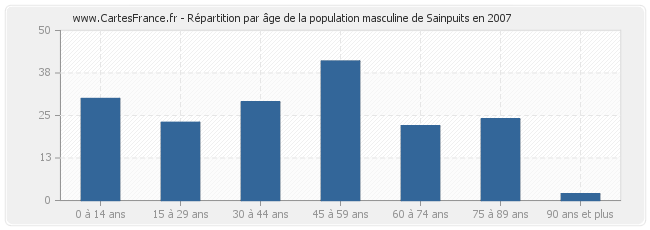 Répartition par âge de la population masculine de Sainpuits en 2007