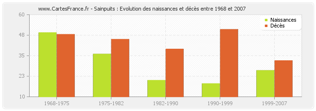 Sainpuits : Evolution des naissances et décès entre 1968 et 2007