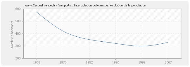 Sainpuits : Interpolation cubique de l'évolution de la population