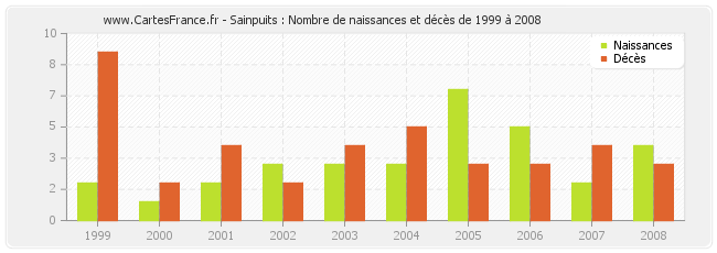 Sainpuits : Nombre de naissances et décès de 1999 à 2008