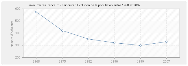 Population Sainpuits