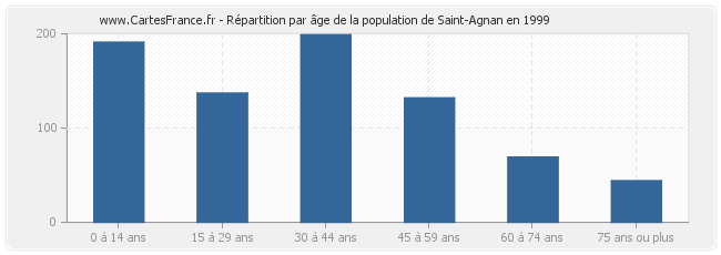 Répartition par âge de la population de Saint-Agnan en 1999