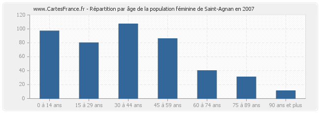 Répartition par âge de la population féminine de Saint-Agnan en 2007