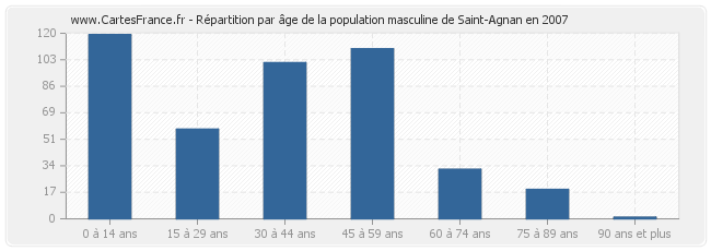 Répartition par âge de la population masculine de Saint-Agnan en 2007