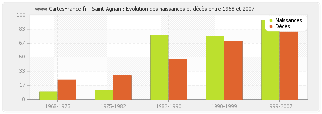 Saint-Agnan : Evolution des naissances et décès entre 1968 et 2007