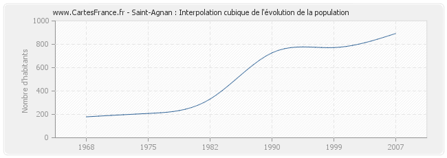 Saint-Agnan : Interpolation cubique de l'évolution de la population