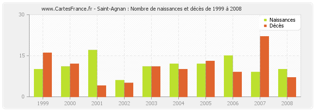 Saint-Agnan : Nombre de naissances et décès de 1999 à 2008