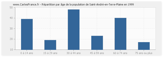 Répartition par âge de la population de Saint-André-en-Terre-Plaine en 1999