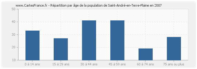 Répartition par âge de la population de Saint-André-en-Terre-Plaine en 2007
