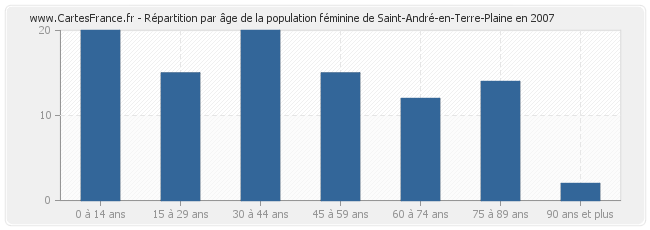 Répartition par âge de la population féminine de Saint-André-en-Terre-Plaine en 2007