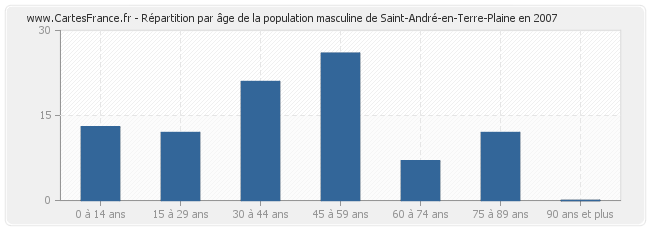 Répartition par âge de la population masculine de Saint-André-en-Terre-Plaine en 2007