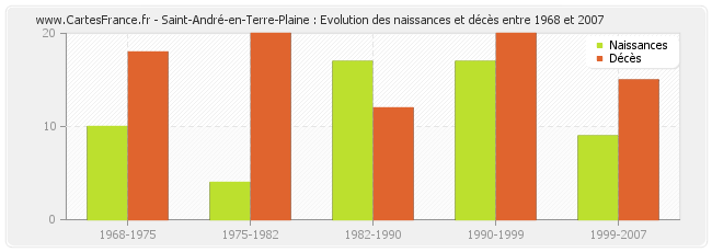 Saint-André-en-Terre-Plaine : Evolution des naissances et décès entre 1968 et 2007