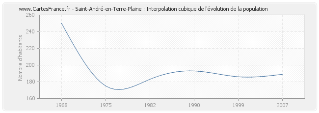 Saint-André-en-Terre-Plaine : Interpolation cubique de l'évolution de la population