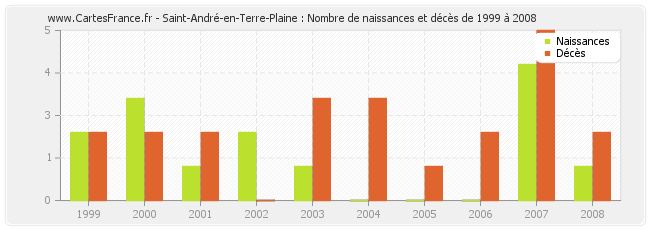 Saint-André-en-Terre-Plaine : Nombre de naissances et décès de 1999 à 2008