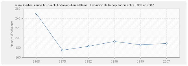 Population Saint-André-en-Terre-Plaine